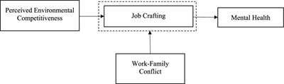 The impact of perceived environmental competitiveness on employee mental health: a moderated mediation model of job crafting and work–family conflict